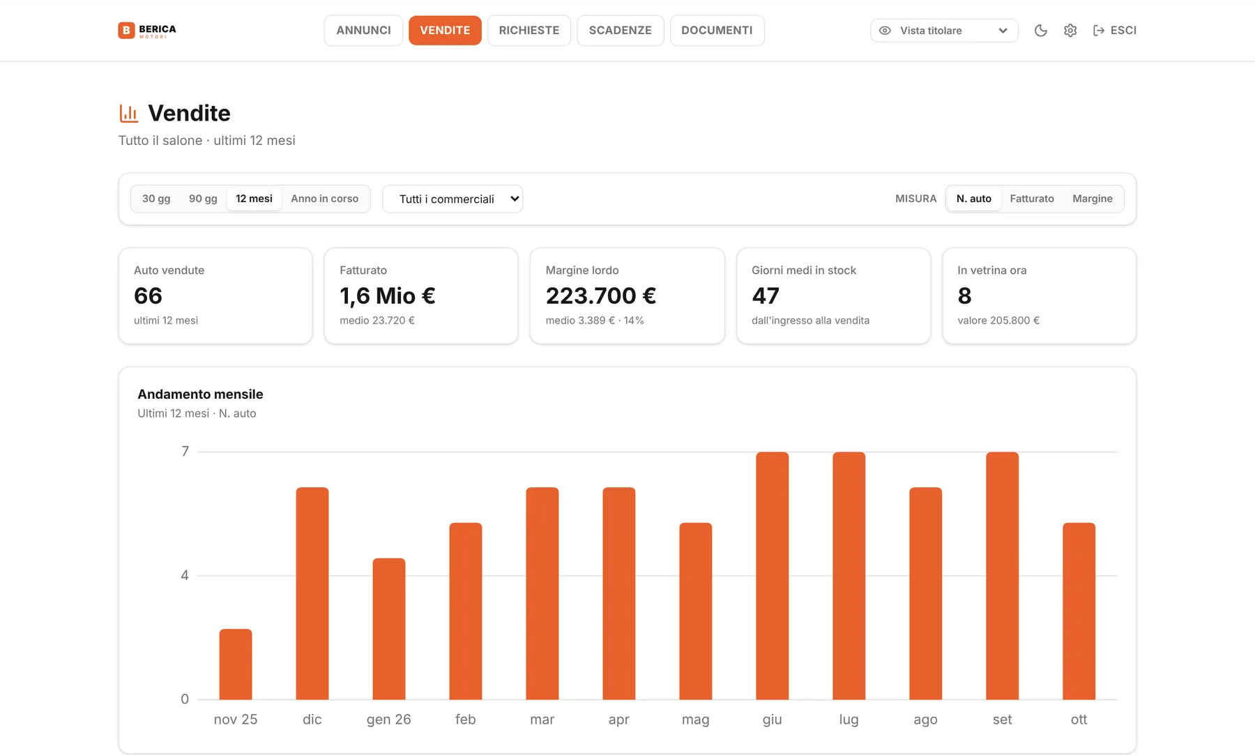 Gestionale: dashboard delle vendite con fatturato, margine e andamento mensile